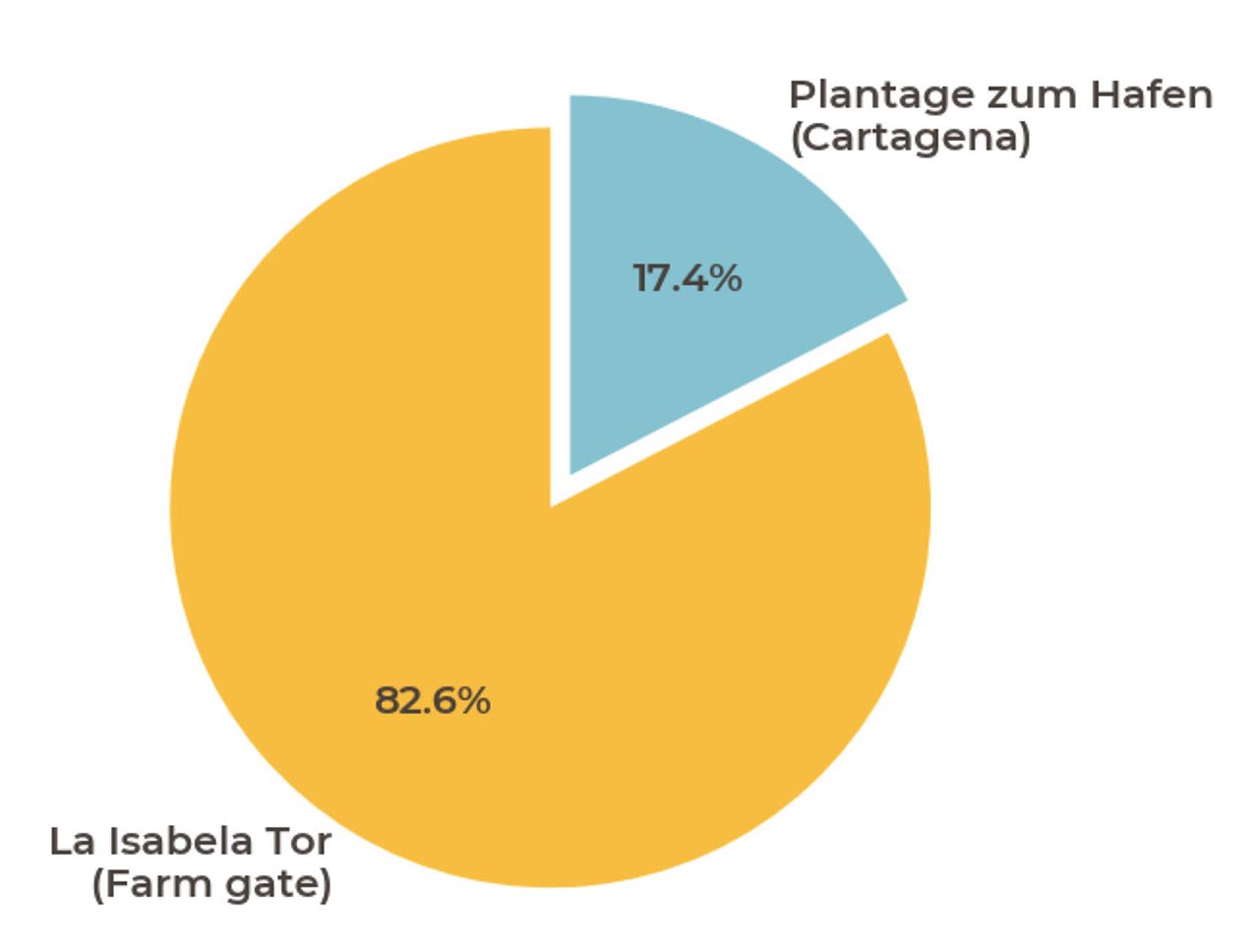 Diagramm Preisaufteilung - La Molienda Transparenzbericht 2020