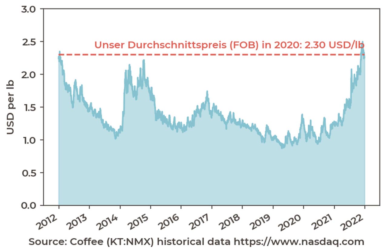 Diagramm Durchschnittspreis - La Molienda Transparenzbericht 2020