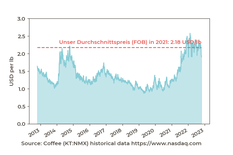 Diagramm Durchschnittspreis - La Molienda Transparenzbericht 2020