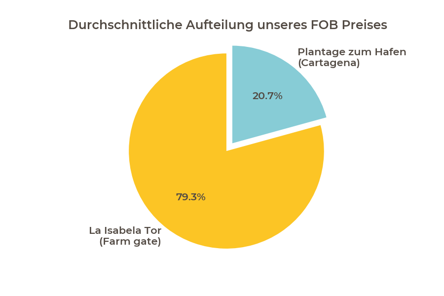 Diagramm Preisaufteilung - La Molienda Transparenzbericht 2020